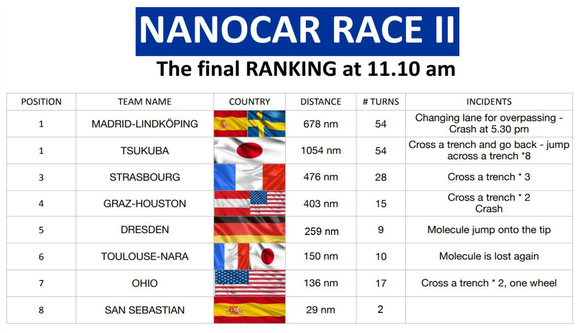 Classement final