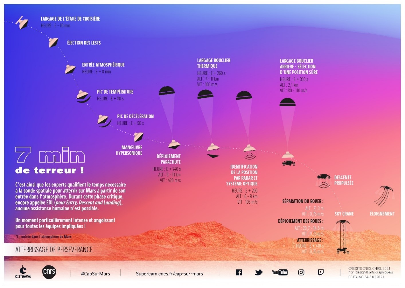 Mission Mars 2020 : vivez en direct l’atterrissage du rover Perseverance avec a son bord l’instrument français Supercam !