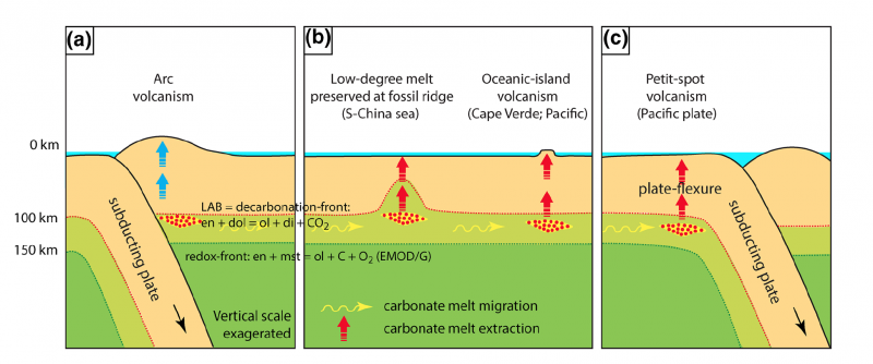 Une couche carbonatée sous les océans à l’origine de la tectonique des plaques moderne ?
