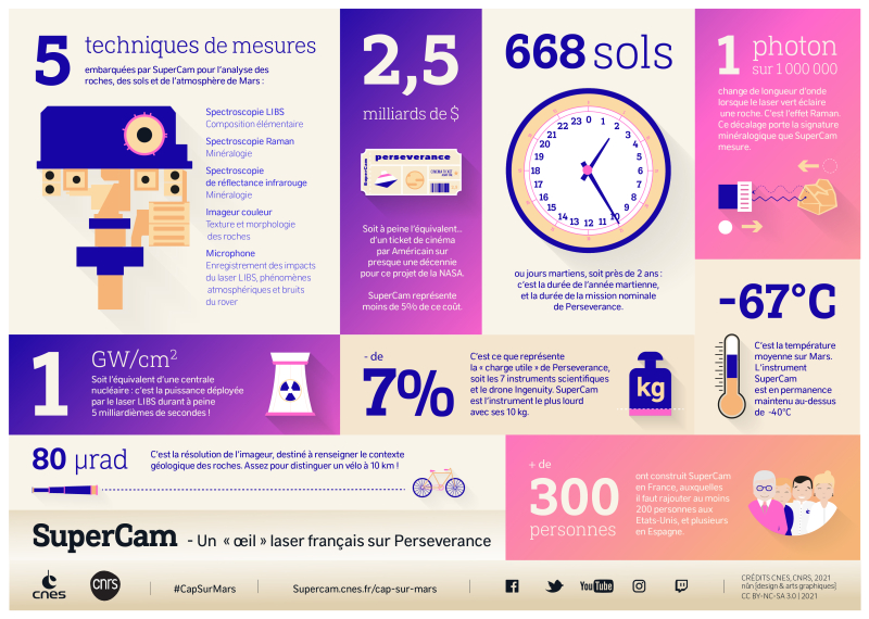 De la puissance de son laser à sa température glaciale, en passant par son coût ou son poids, découvrez l'instrument SuperCam au travers de quelques chiffres parlants...